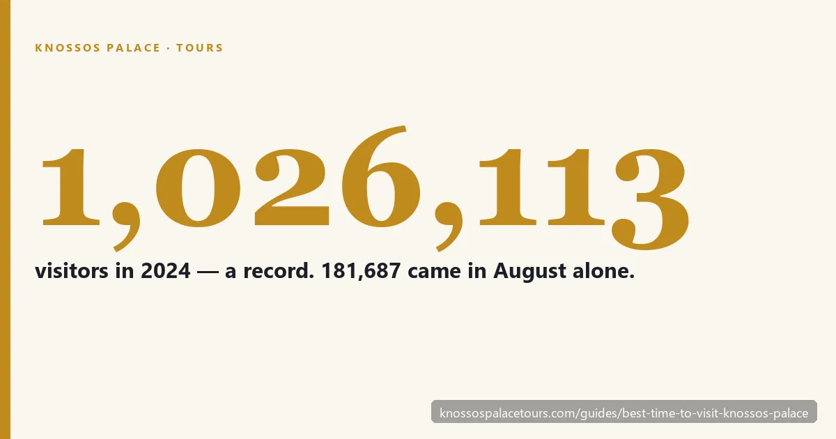 Statistic card: Knossos received 1,026,113 visitors in 2024, a record, with 181,687 of them in August alone