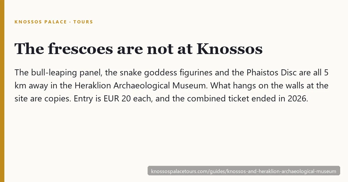 Fact card explaining that the Knossos frescoes, snake goddess figurines and Phaistos Disc are displayed in the Heraklion Archaeological Museum, not at the site