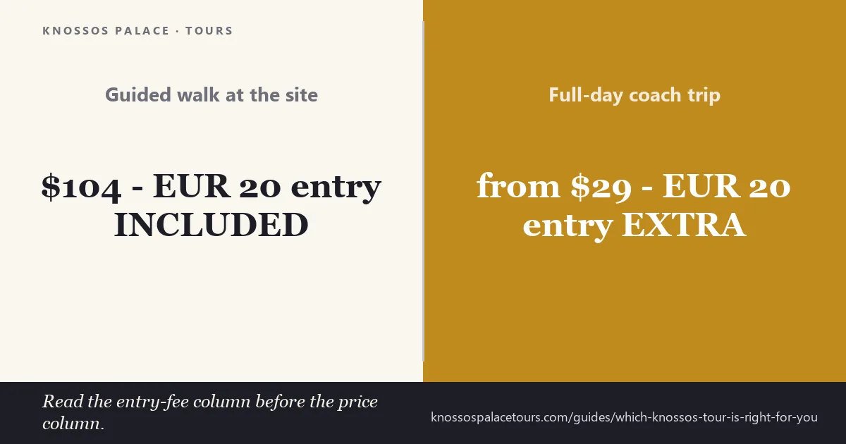 Comparison card: a guided walk at Knossos costs $104 with the EUR 20 entry included, while a full-day coach trip starts at $29 with entry charged separately
